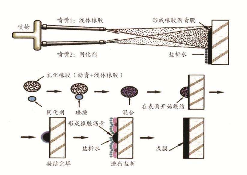 NQ-SSE噴涂速凝橡膠防水涂料